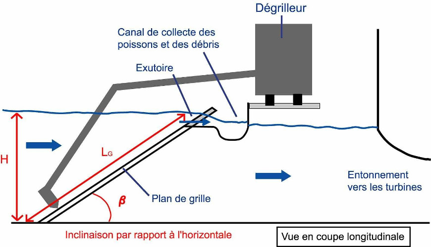 Grille inclinée