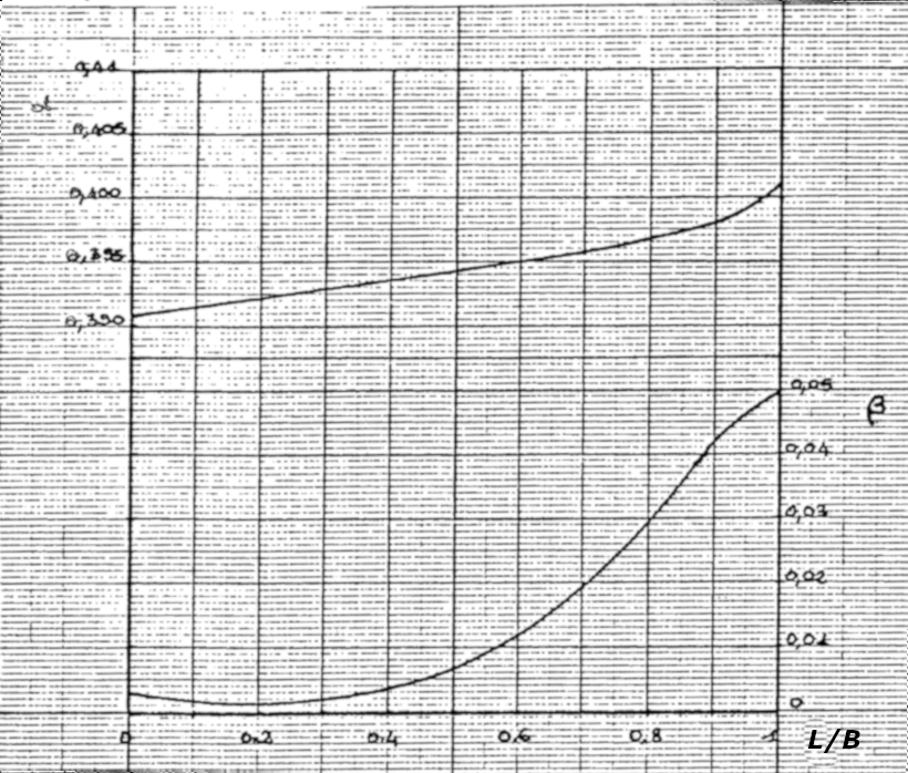 Formule de Kindsvater-Carter : Abaques