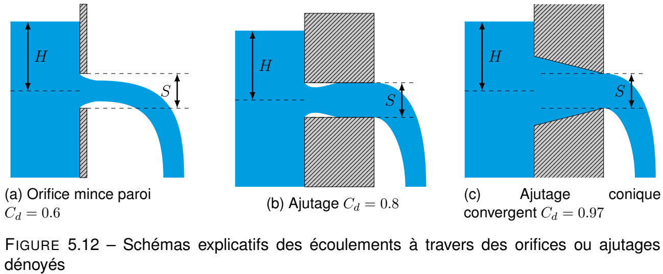 Schéma orifice dénoyé