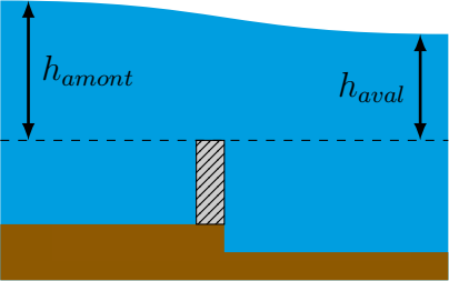 Schéma du seuil noyé