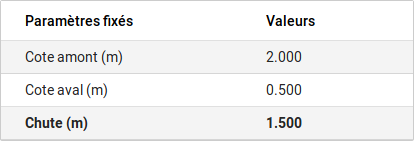 Résultat d'un calcul pour des grandeurs fixées