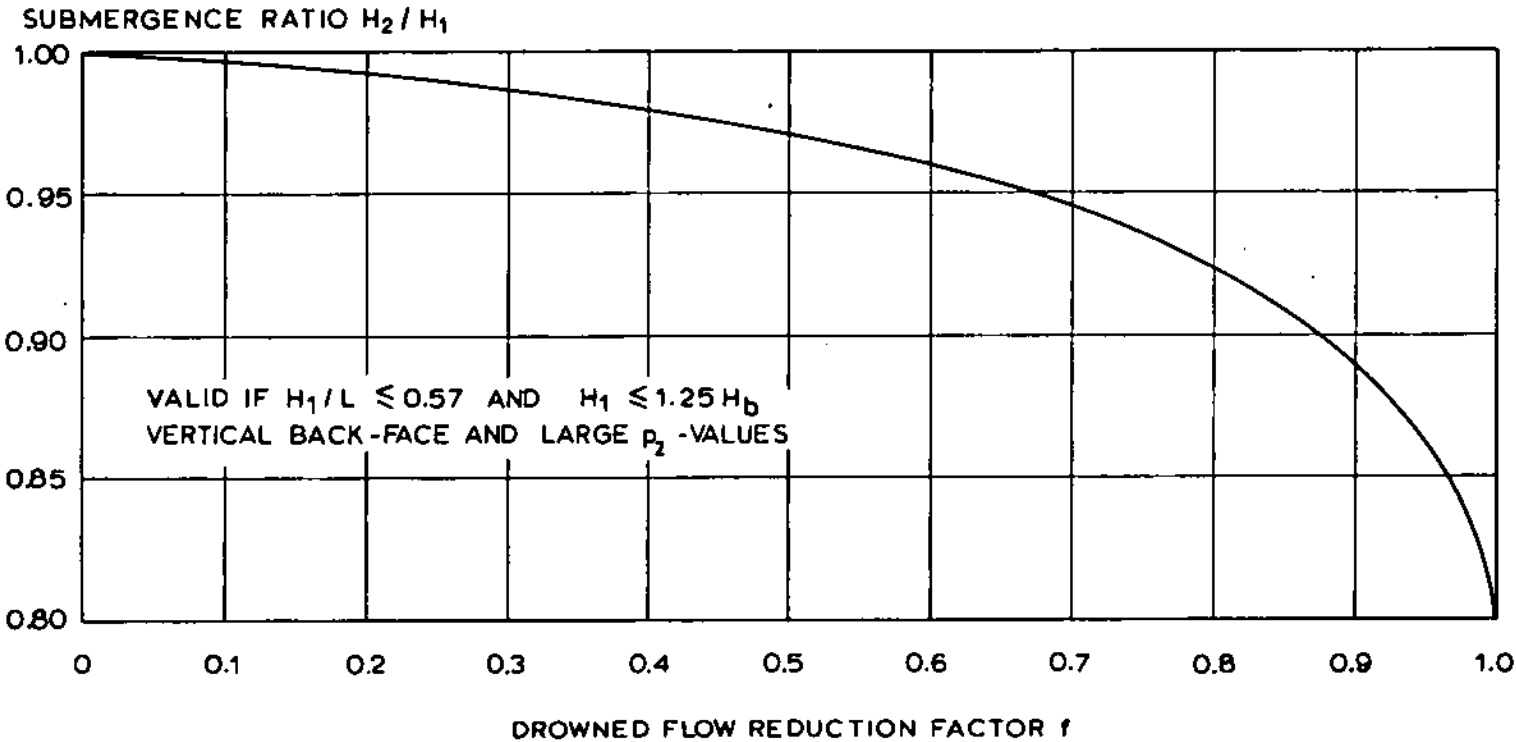 Submergence reduction factor for a V-notch broad-crested weir (from Bos, 1989 2)