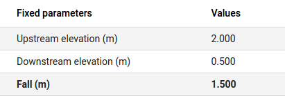 Result of a calculation for fixed values