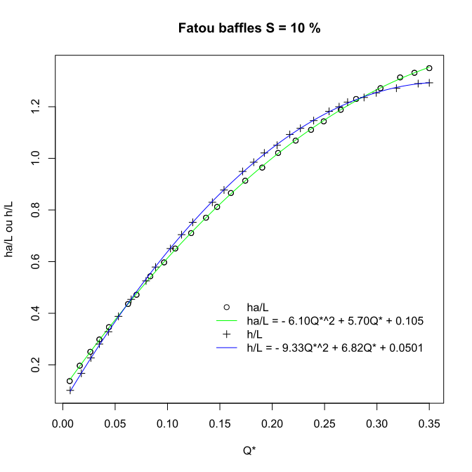 Abacuses of a Fatou baffle fishway for a slope of 10%