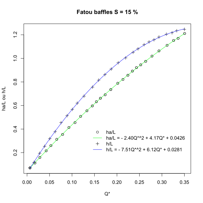 Abacuses of a Fatou baffle fishway for a slope of 15%