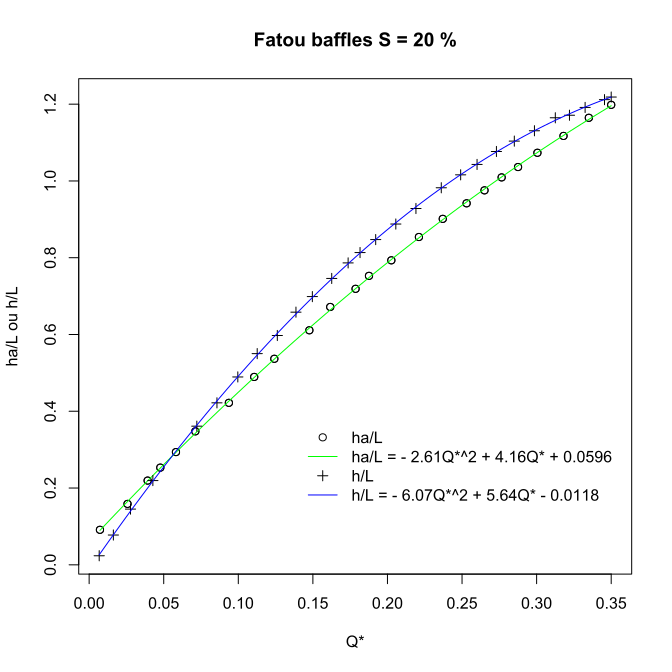 Abacuses of a Fatou baffle fishway for a slope of 20%