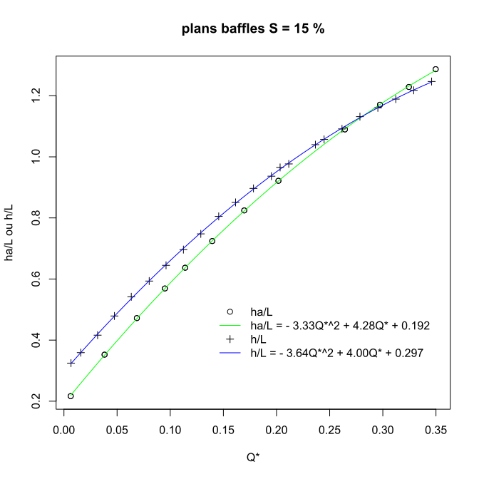 Abacuses of a plane baffles (Denil) fishway for a slope of 15%