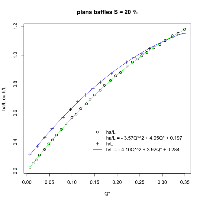 Abacuses of a plane baffles (Denil) fishway for a slope of 20%