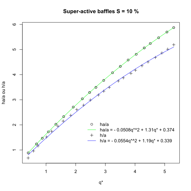Abacuses of a superactive baffles fishway for a slope of 10%