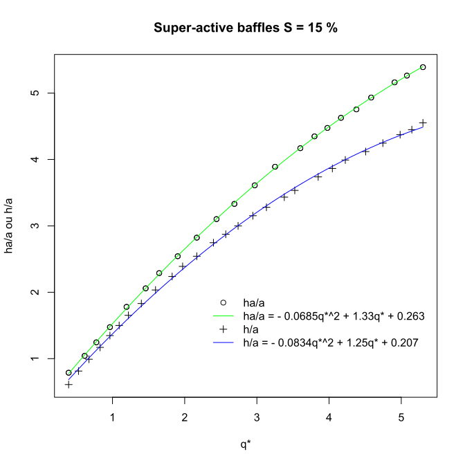 Abacuses of a superactive baffles fishway for a slope of 15%