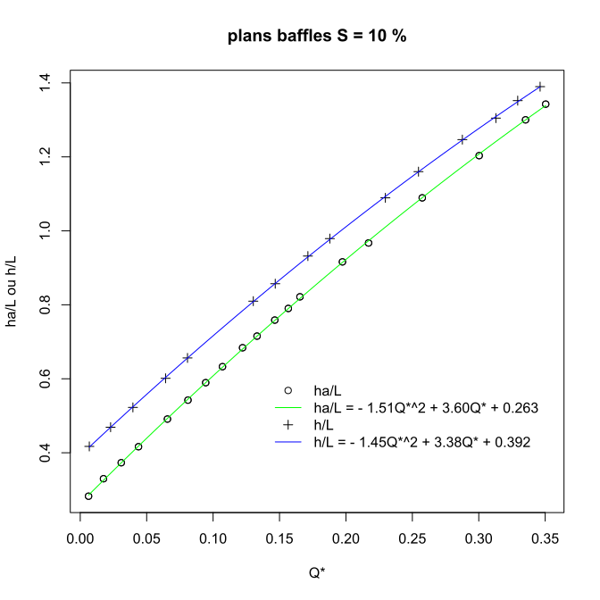 Abacuses of a plane baffles (Denil) fishway for a slope of 10%