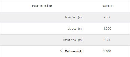 Résultat d'un calcul pour des grandeurs fixées