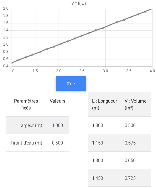 Résultat d'une série de calculs pour une grandeur qui varie